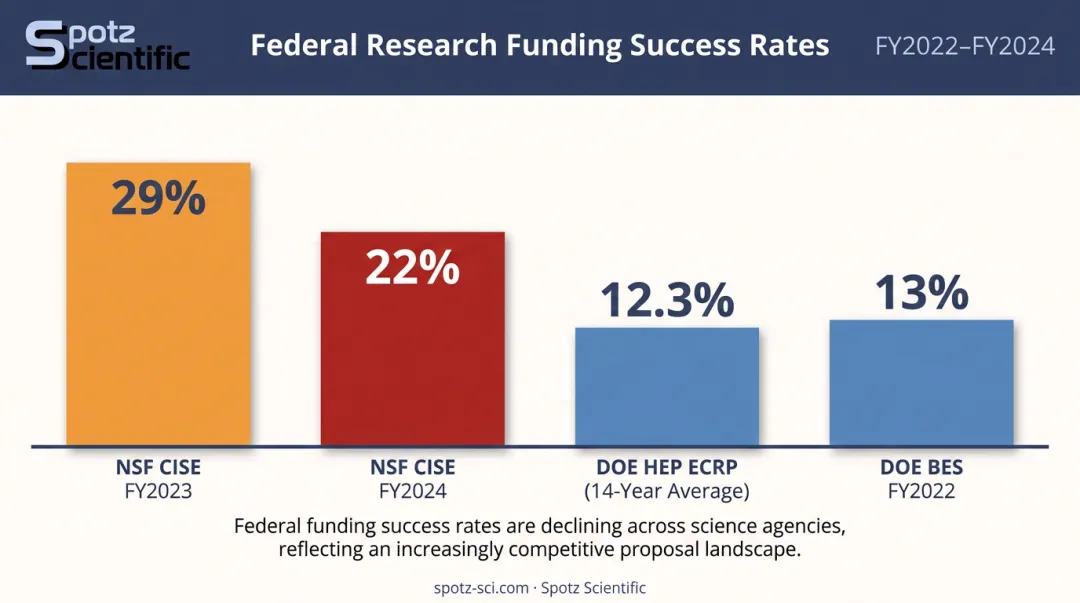 NSF and DOE federal grant funding success rate comparison chart