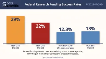 NSF and DOE federal grant funding success rate comparison chart
