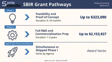 SBIR three-phase grant pathway comparison showing award amounts and durations