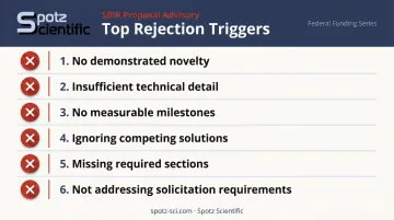 Six most common SBIR proposal rejection reasons warning checklist infographic