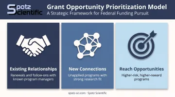 Three-tier model for prioritizing federal grant funding opportunities