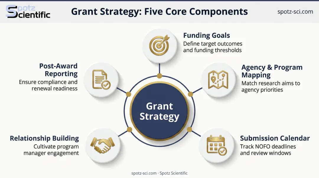 5 core components of an effective federal grant funding strategy