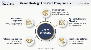 5 core components of an effective federal grant funding strategy
