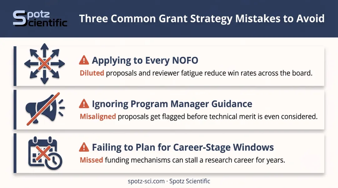 Three common mistakes researchers make with federal grant strategy