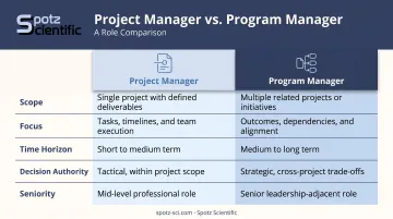 Program manager versus project manager five-dimension comparison infographic consulting