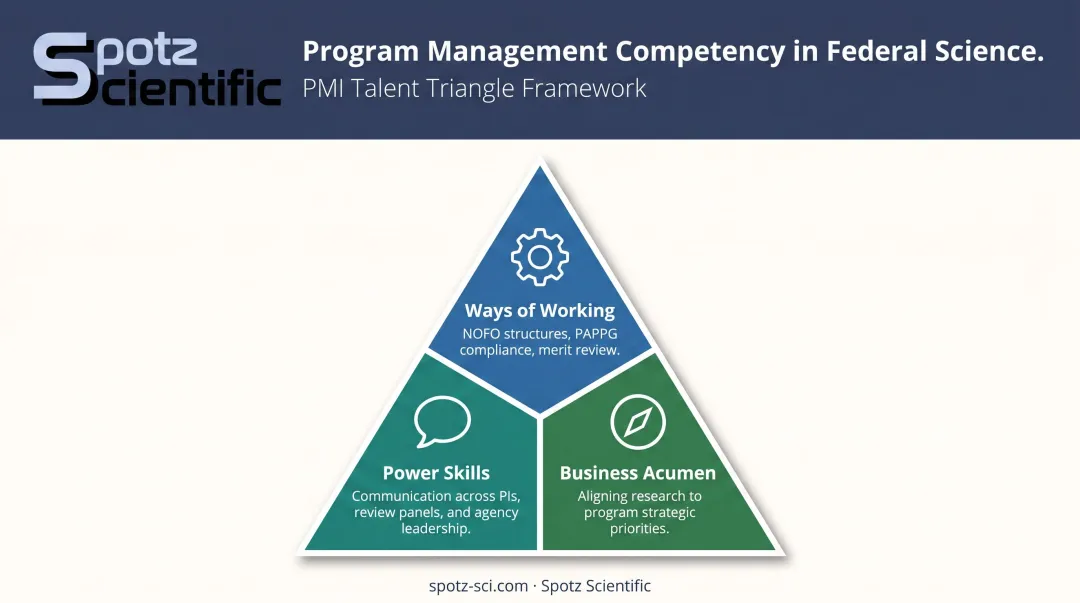 PMI Talent Triangle three skill domains applied to federal science program management