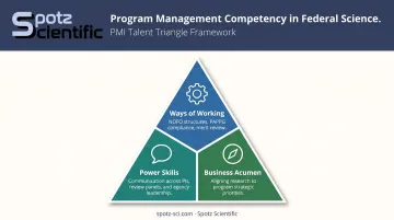 PMI Talent Triangle three skill domains applied to federal science program management