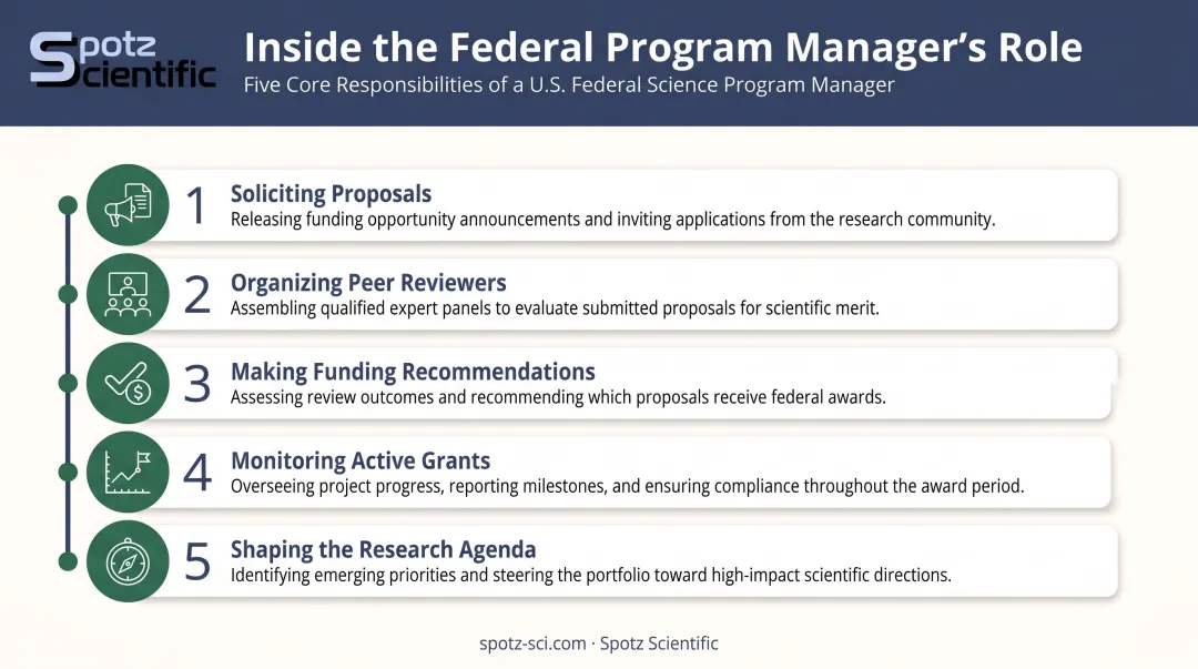 Five core responsibilities of federal science program manager funding portfolio infographic