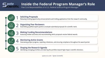 Five core responsibilities of federal science program manager funding portfolio infographic