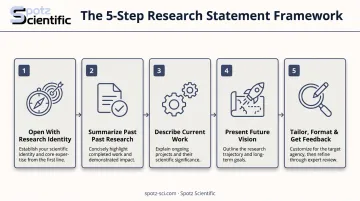 5-step framework for writing an academic research statement