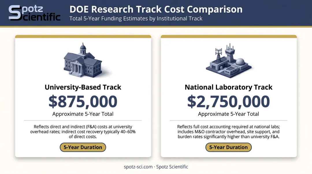 DOE Early Career Award funding comparison university versus national laboratory tracks