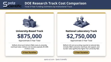 DOE Early Career Award funding comparison university versus national laboratory tracks