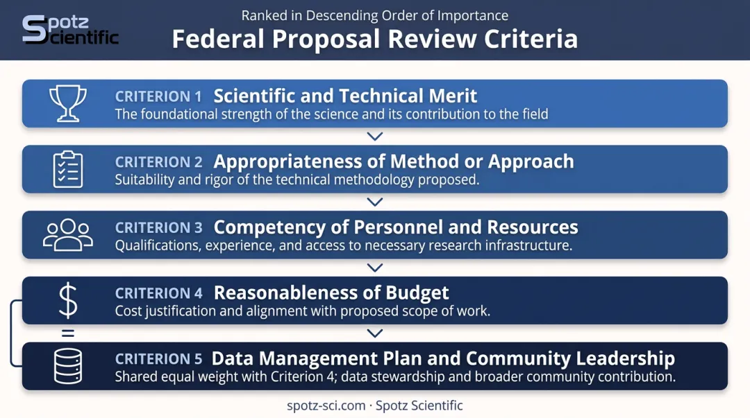 DOE Early Career Research Program five-criterion proposal review scoring hierarchy