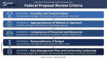 DOE Early Career Research Program five-criterion proposal review scoring hierarchy
