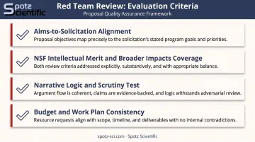 Red team review four-criteria checklist for NSF and DOE federal grant proposals