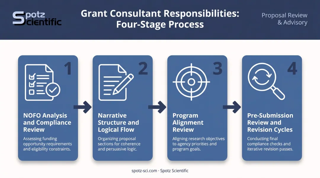 Four-step federal grant proposal consulting process from NOFO analysis to revision