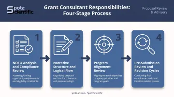Four-step federal grant proposal consulting process from NOFO analysis to revision