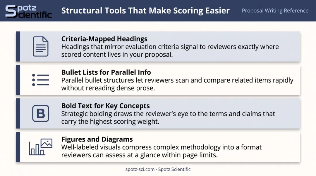 Four structural tools to help grant reviewers score proposals more easily