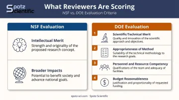 NSF versus DOE federal grant review criteria side-by-side comparison infographic