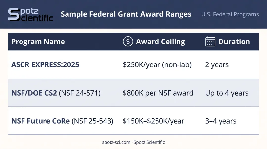 Federal grant program award ceiling and duration comparison table for researchers