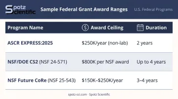 Federal grant program award ceiling and duration comparison table for researchers