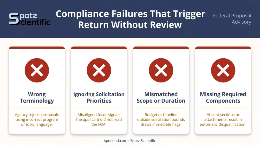 Four common federal research proposal compliance failure triggers side-by-side warning infographic