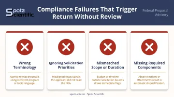 Four common federal research proposal compliance failure triggers side-by-side warning infographic