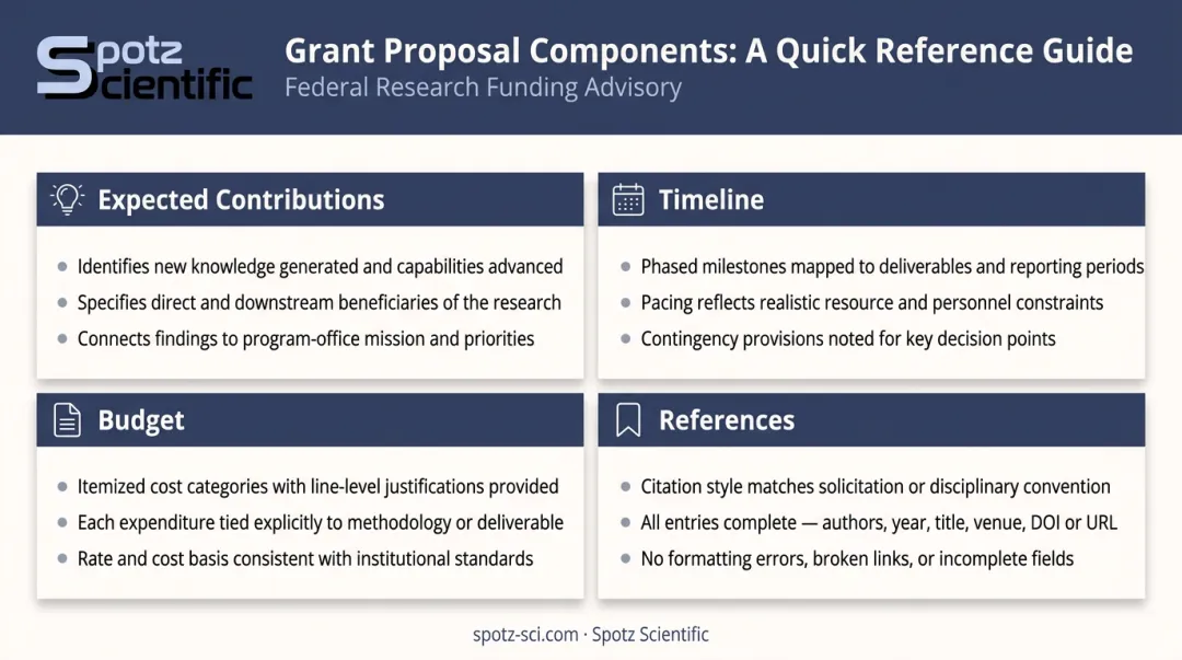 Four essential research proposal components timeline budget contributions and references infographic