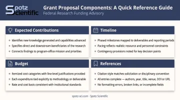 Four essential research proposal components timeline budget contributions and references infographic