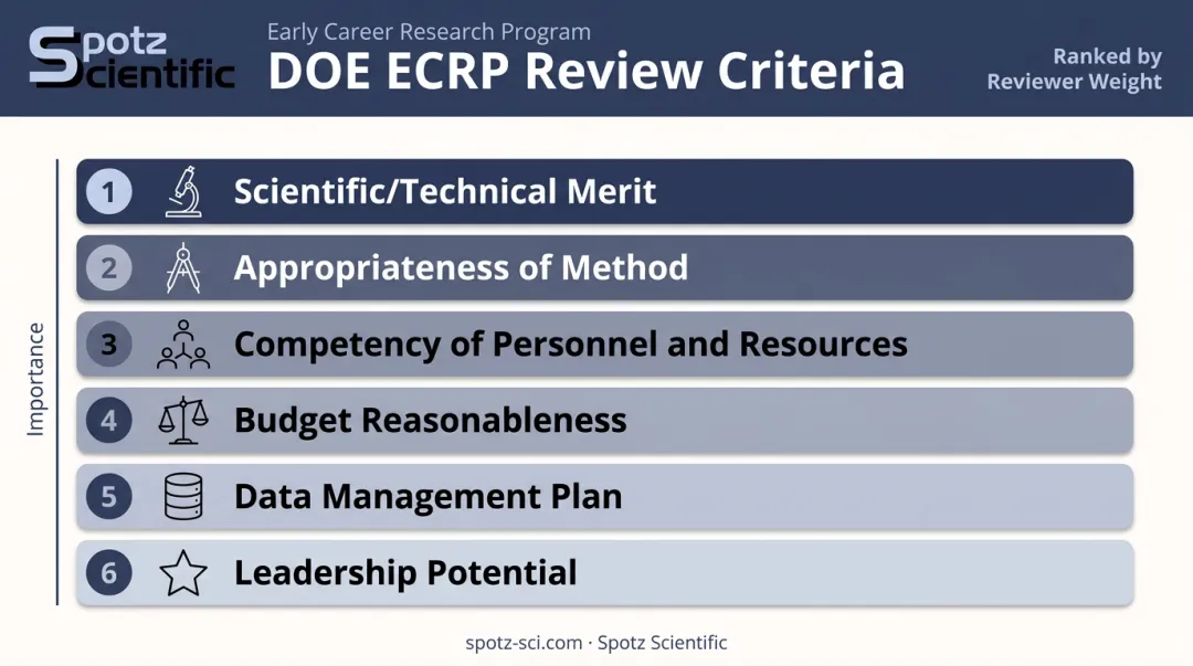 DOE ECRP six ordered review criteria ranked by descending importance for federal proposals