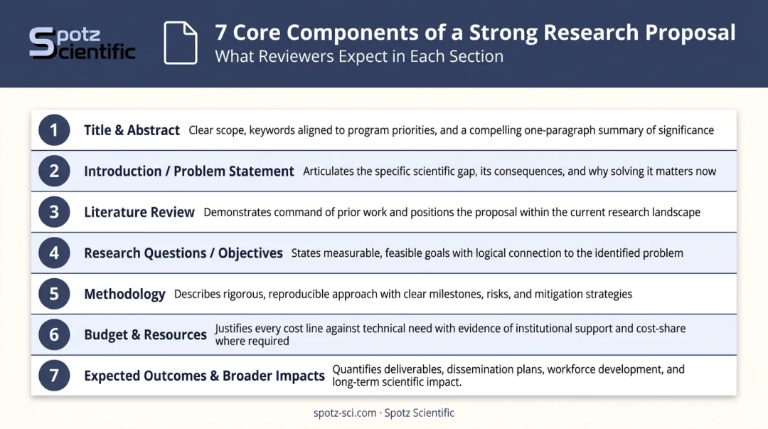 7 core federal research proposal components checklist infographic
