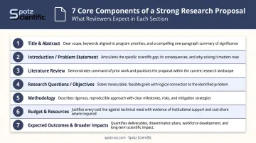 7 core federal research proposal components checklist infographic