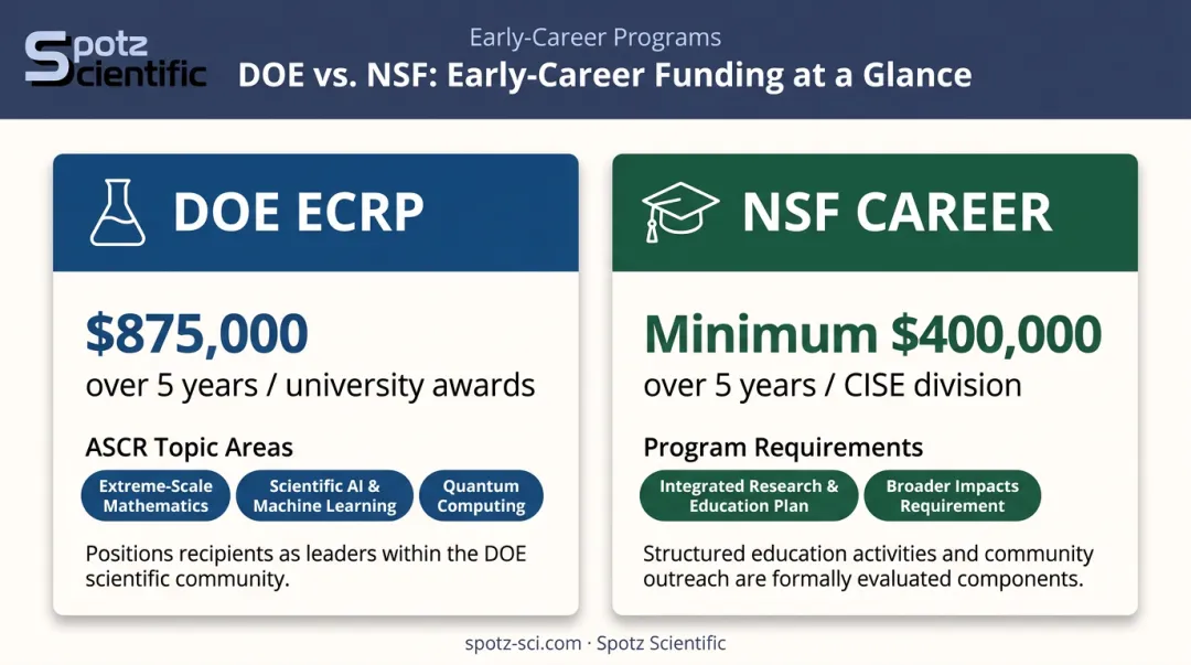 DOE Early Career versus NSF CAREER program requirements side-by-side comparison infographic