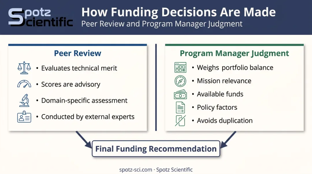 Peer review versus program manager federal funding decision process comparison infographic
