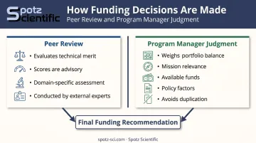 Peer review versus program manager federal funding decision process comparison infographic