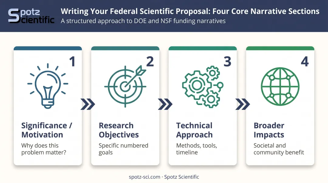 Four-part federal scientific proposal narrative structure flow diagram