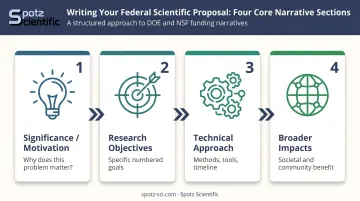 Four-part federal scientific proposal narrative structure flow diagram