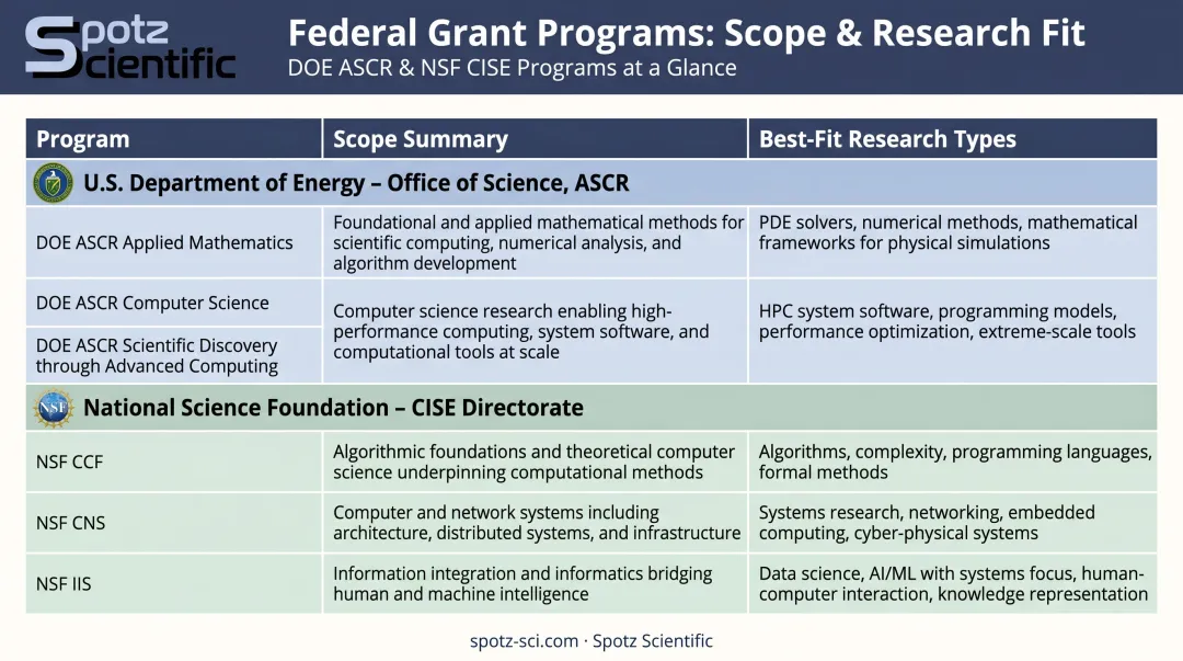 DOE and NSF scientific computing program comparison table showing scope and best fit