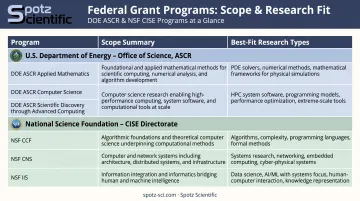 DOE and NSF scientific computing program comparison table showing scope and best fit