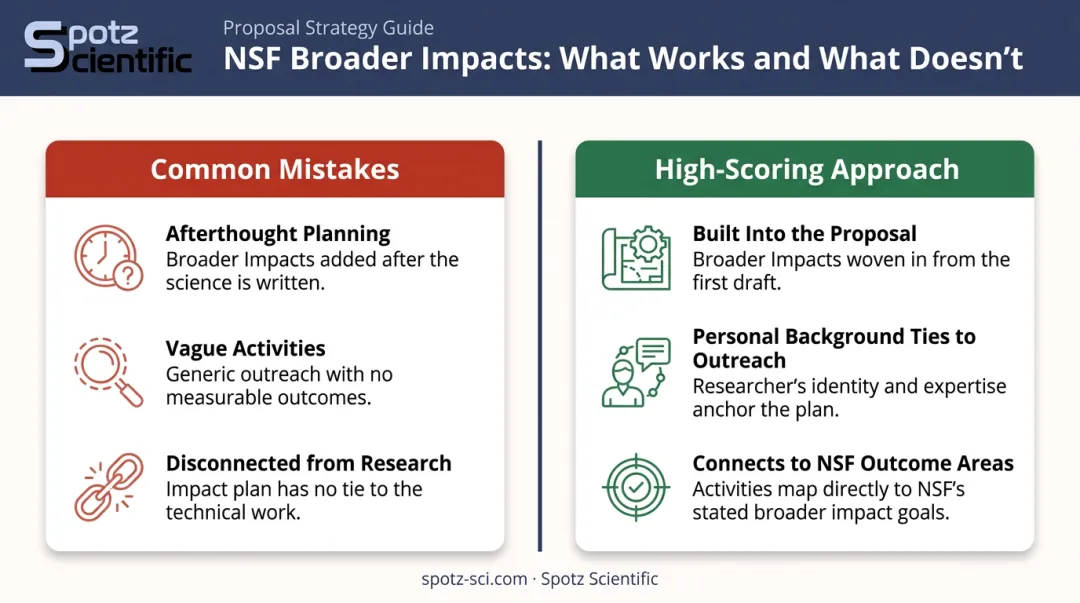 NSF GRFP Broader Impacts high-scoring proposal components comparison infographic