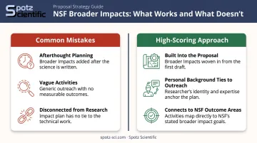 NSF GRFP Broader Impacts high-scoring proposal components comparison infographic
