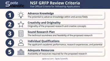 NSF GRFP five official evaluation criteria infographic for fellowship applicants