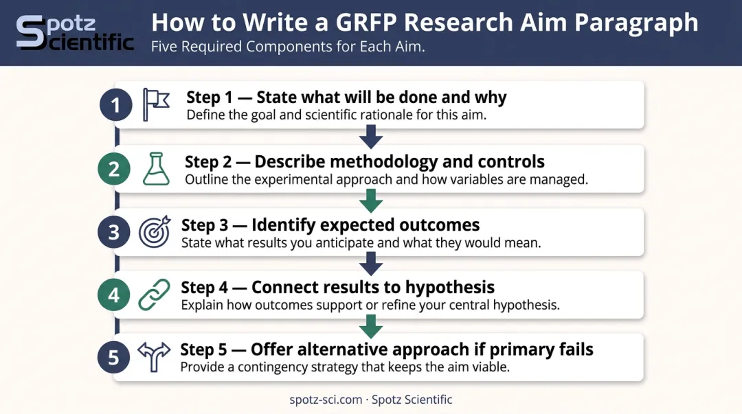 Five-part structure for writing each NSF GRFP research aim paragraph