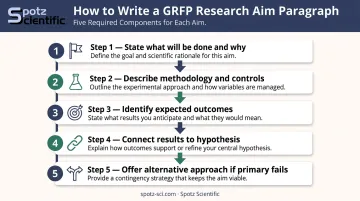 Five-part structure for writing each NSF GRFP research aim paragraph