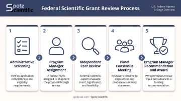 5-stage federal grant proposal review process flow from screening to award decision
