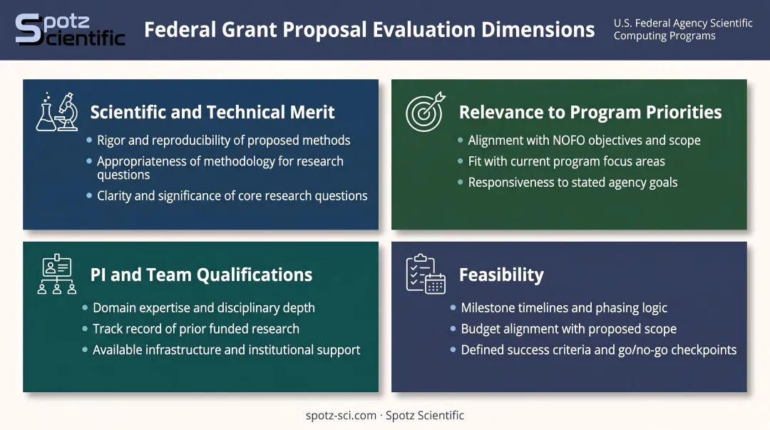 Federal grant proposal evaluation criteria four-dimension scoring framework overview