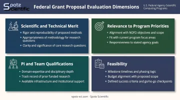 Federal grant proposal evaluation criteria four-dimension scoring framework overview