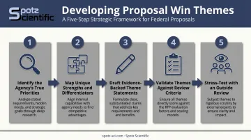 5-step process for developing scientific research proposal win themes
