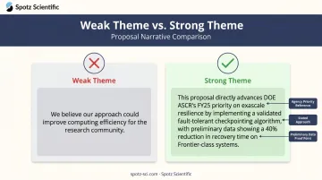 Weak versus strong DOE NSF proposal win theme statement comparison