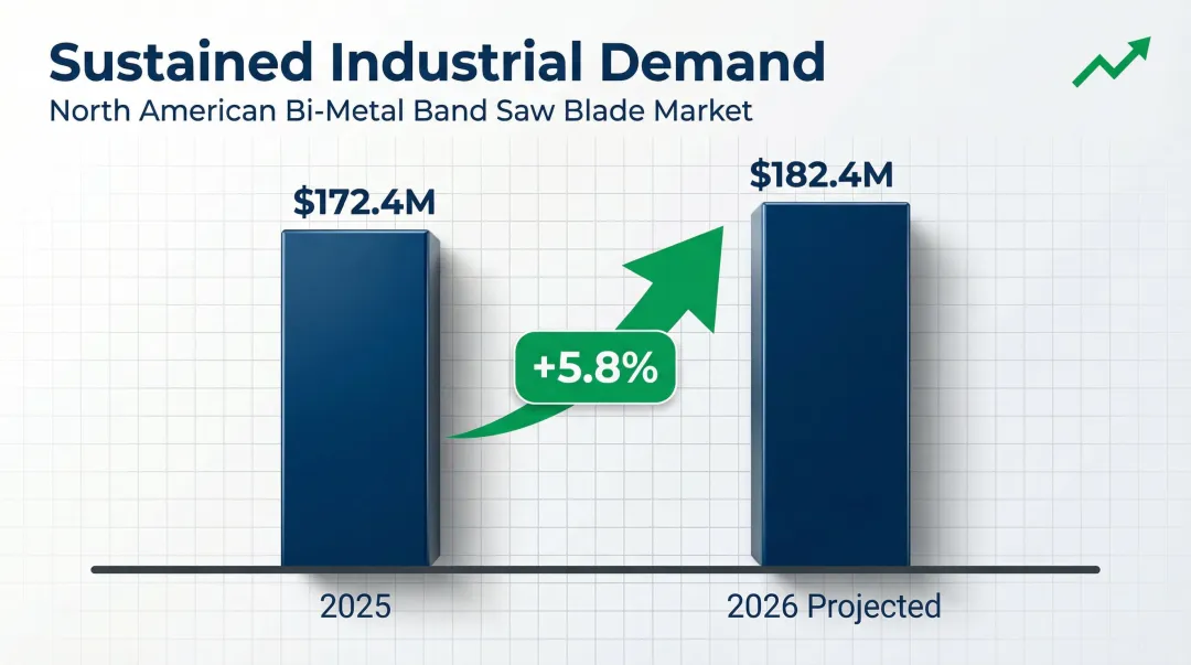 North American bi-metal bandsaw blade market growth projection 2025 to 2026